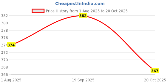 flipkart.com nb nicky boy Printed Men Track Suit nb nicky boy Price History Graph from 1 Aug 2025 to 20 Oct 2025