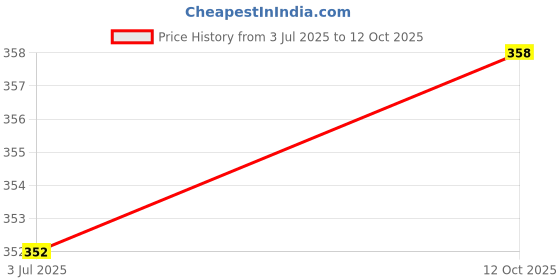 flipkart.com nb nicky boy Printed Men Track Suit nb nicky boy Price History Graph from 3 Jul 2025 to 12 Oct 2025