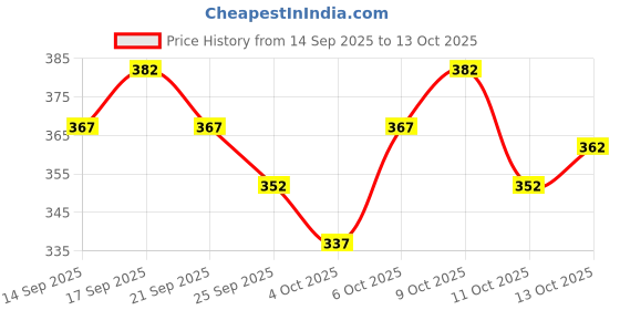 flipkart.com nb nicky boy Printed Men Track Suit nb nicky boy Price History Graph from 14 Sep 2025 to 13 Oct 2025