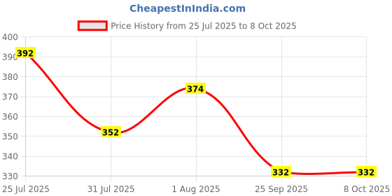 flipkart.com nb nicky boy Printed Men Track Suit nb nicky boy Price History Graph from 25 Jul 2025 to 8 Oct 2025