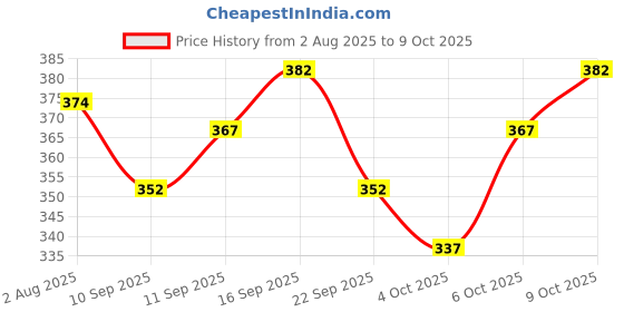 flipkart.com nb nicky boy Printed Men Track Suit nb nicky boy Price History Graph from 2 Aug 2025 to 9 Oct 2025