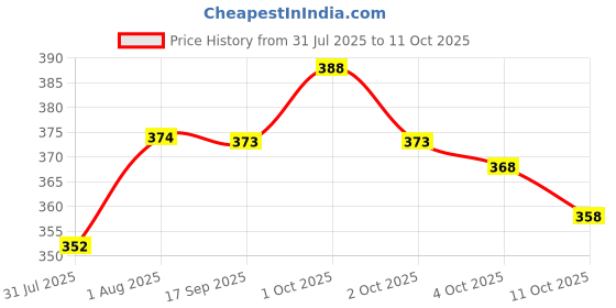 flipkart.com nb nicky boy Printed Men Track Suit nb nicky boy Price History Graph from 31 Jul 2025 to 11 Oct 2025