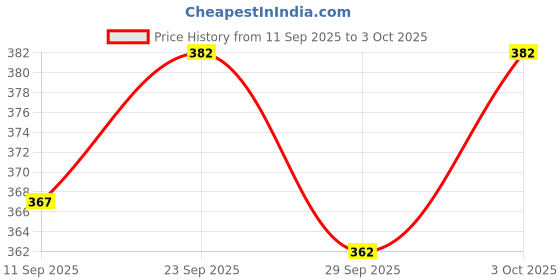 flipkart.com nb nicky boy Printed Men Track Suit nb nicky boy Price History Graph from 11 Sep 2025 to 3 Oct 2025