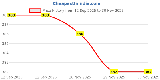 flipkart.com nb nicky boy Printed Men Track Suit nb nicky boy Price History Graph from 12 Sep 2025 to 29 Nov 2025