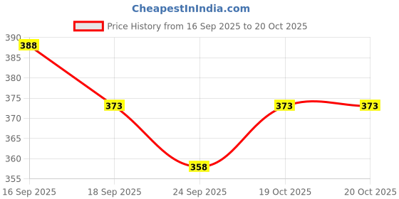 flipkart.com nb nicky boy Printed Men Track Suit nb nicky boy Price History Graph from 16 Sep 2025 to 19 Oct 2025