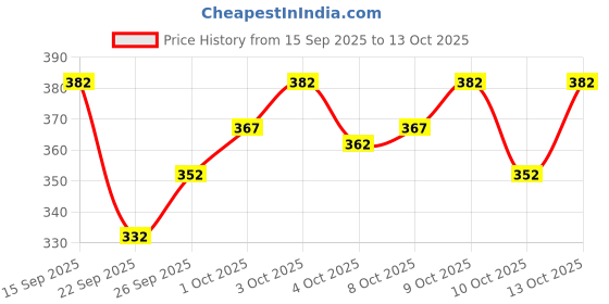flipkart.com nb nicky boy Printed Men Track Suit nb nicky boy Price History Graph from 15 Sep 2025 to 13 Oct 2025