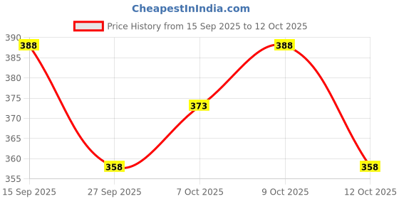 flipkart.com nb nicky boy Printed Men Track Suit nb nicky boy Price History Graph from 15 Sep 2025 to 12 Oct 2025