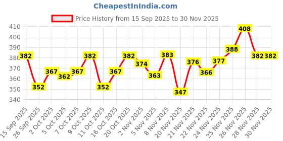 flipkart.com nb nicky boy Printed Men Track Suit nb nicky boy Price History Graph from 15 Sep 2025 to 30 Nov 2025