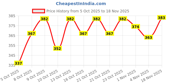 flipkart.com nb nicky boy Printed Men Track Suit nb nicky boy Price History Graph from 5 Oct 2025 to 18 Nov 2025