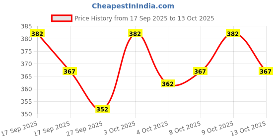 flipkart.com nb nicky boy Printed Men Track Suit nb nicky boy Price History Graph from 17 Sep 2025 to 13 Oct 2025