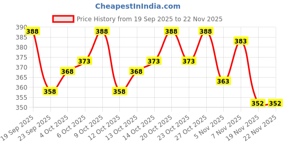 flipkart.com nb nicky boy Printed Men Track Suit nb nicky boy Price History Graph from 19 Sep 2025 to 22 Nov 2025