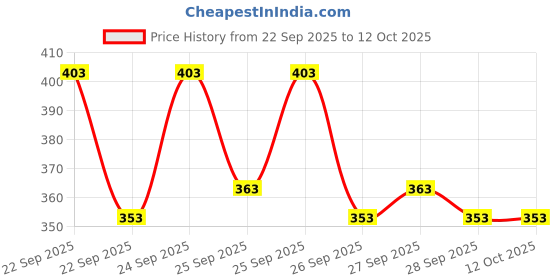 flipkart.com nb nicky boy Printed Men Track Suit nb nicky boy Price History Graph from 22 Sep 2025 to 11 Oct 2025