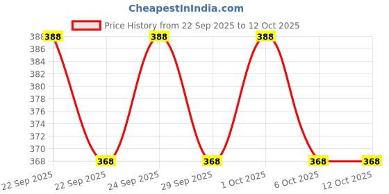 flipkart.com nb nicky boy Printed Men Track Suit nb nicky boy Price History Graph from 22 Sep 2025 to 11 Oct 2025