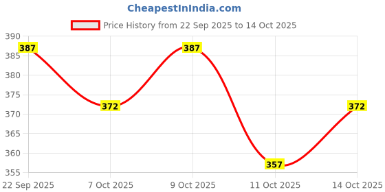 flipkart.com nb nicky boy Printed Men Track Suit nb nicky boy Price History Graph from 22 Sep 2025 to 13 Oct 2025