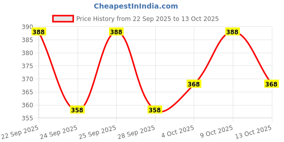 flipkart.com nb nicky boy Printed Men Track Suit nb nicky boy Price History Graph from 22 Sep 2025 to 13 Oct 2025