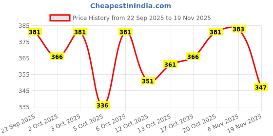 flipkart.com nb nicky boy Printed Men Track Suit nb nicky boy Price History Graph from 22 Sep 2025 to 19 Nov 2025