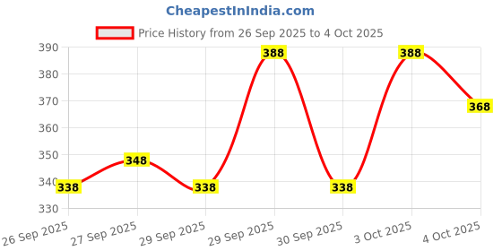 flipkart.com nb nicky boy Printed Men Track Suit nb nicky boy Price History Graph from 26 Sep 2025 to 4 Oct 2025