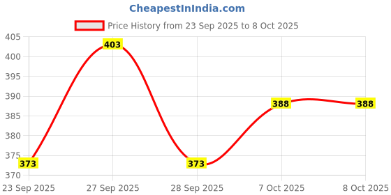 flipkart.com nb nicky boy Printed Men Track Suit nb nicky boy Price History Graph from 23 Sep 2025 to 8 Oct 2025