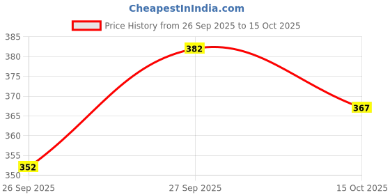 flipkart.com nb nicky boy Printed Men Track Suit nb nicky boy Price History Graph from 26 Sep 2025 to 15 Oct 2025