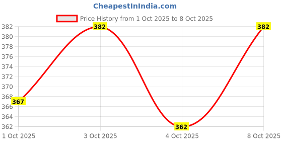 flipkart.com nb nicky boy Printed Men Track Suit nb nicky boy Price History Graph from 1 Oct 2025 to 8 Oct 2025