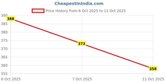 flipkart.com nb nicky boy Printed Men Track Suit nb nicky boy Price History Graph from 6 Oct 2025 to 7 Oct 2025