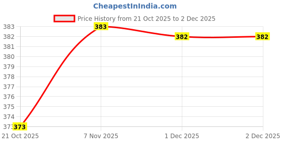 flipkart.com nb nicky boy Printed Men Track Suit nb nicky boy Price History Graph from 21 Oct 2025 to 1 Dec 2025