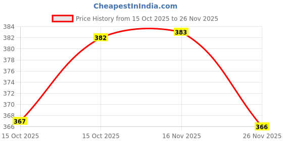 flipkart.com nb nicky boy Printed Men Track Suit nb nicky boy Price History Graph from 15 Oct 2025 to 26 Nov 2025