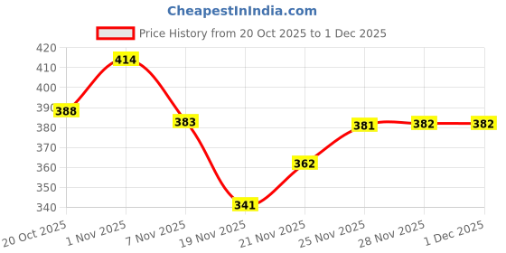 flipkart.com nb nicky boy Printed Men Track Suit nb nicky boy Price History Graph from 20 Oct 2025 to 1 Dec 2025
