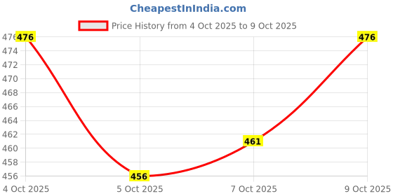 flipkart.com nb nicky boy Self Design Men Track Suit nb nicky boy Price History Graph from 4 Oct 2025 to 7 Oct 2025