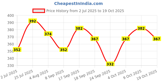 flipkart.com nb nicky boy Solid Men Track Suit nb nicky boy Price History Graph from 2 Jul 2025 to 9 Oct 2025