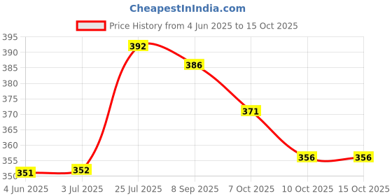 flipkart.com nb nicky boy Solid Men Track Suit nb nicky boy Price History Graph from 4 Jun 2025 to 15 Oct 2025