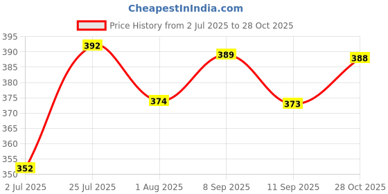 flipkart.com nb nicky boy Solid Men Track Suit nb nicky boy Price History Graph from 2 Jul 2025 to 28 Oct 2025