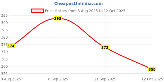 flipkart.com nb nicky boy Solid Men Track Suit nb nicky boy Price History Graph from 3 Aug 2025 to 12 Oct 2025