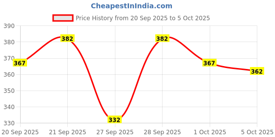 flipkart.com nb nicky boy Solid Men Track Suit nb nicky boy Price History Graph from 20 Sep 2025 to 5 Oct 2025