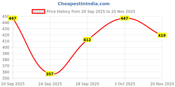 flipkart.com nb nicky boy Tshirt Hot Pants Co-ords Set nb nicky boy Price History Graph from 20 Sep 2025 to 20 Nov 2025