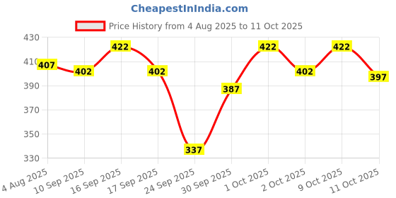 flipkart.com nb nicky boy Tshirt Pant Co-ords Set nb nicky boy Price History Graph from 4 Aug 2025 to 11 Oct 2025