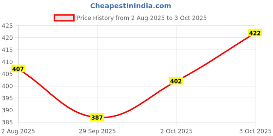 flipkart.com nb nicky boy Tshirt Pant Co-ords Set nb nicky boy Price History Graph from 2 Aug 2025 to 3 Oct 2025
