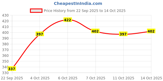 flipkart.com nb nicky boy Tshirt Pant Co-ords Set nb nicky boy Price History Graph from 22 Sep 2025 to 14 Oct 2025