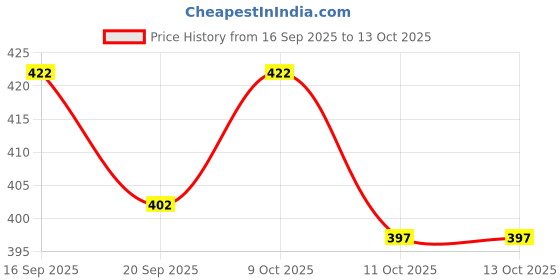 flipkart.com nb nicky boy Tshirt Pant Co-ords Set nb nicky boy Price History Graph from 16 Sep 2025 to 12 Oct 2025