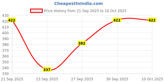 flipkart.com nb nicky boy Tshirt Pant Co-ords Set nb nicky boy Price History Graph from 21 Sep 2025 to 10 Oct 2025