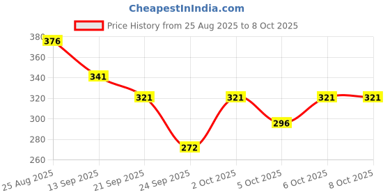 flipkart.com nb nicky boy Tshirt Pant Co-ords Set nb nicky boy Price History Graph from 25 Aug 2025 to 8 Oct 2025