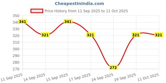 flipkart.com nb nicky boy Tshirt Pant Co-ords Set nb nicky boy Price History Graph from 11 Sep 2025 to 11 Oct 2025
