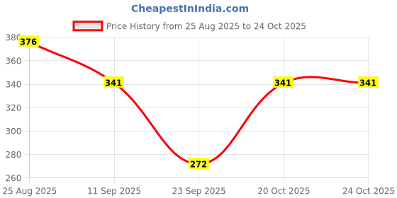 flipkart.com nb nicky boy Tshirt Pant Co-ords Set nb nicky boy Price History Graph from 25 Aug 2025 to 20 Oct 2025