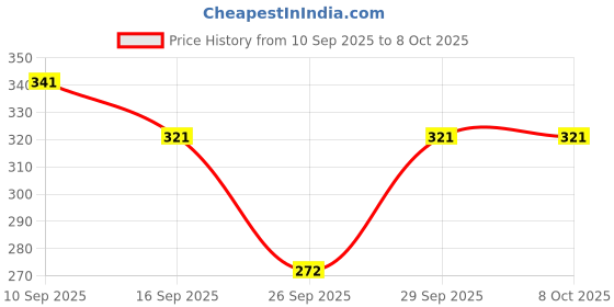 flipkart.com nb nicky boy Tshirt Pant Co-ords Set nb nicky boy Price History Graph from 10 Sep 2025 to 8 Oct 2025