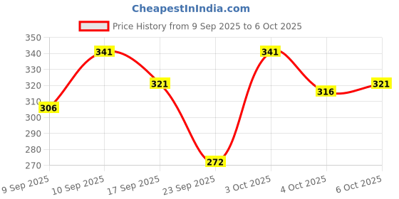 flipkart.com nb nicky boy Tshirt Pant Co-ords Set nb nicky boy Price History Graph from 9 Sep 2025 to 6 Oct 2025