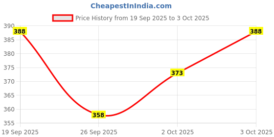 flipkart.com nb Printed Men Track Suit nb Price History Graph from 19 Sep 2025 to 3 Oct 2025