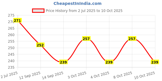 flipkart.com nb store Silicone Table Mat Heat Resistant Mats for Dining Table Trivet Mats N/A Trivet nb store Price History Graph from 2 Jul 2025 to 10 Oct 2025
