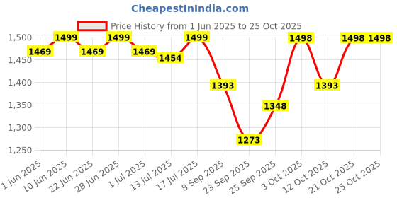 flipkart.com nsr NB0113 Nut & Bolts Dholak nsr Price History Graph from 1 Jun 2025 to 25 Oct 2025