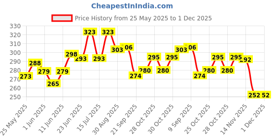 flipkart.com nasobuddy NB1 Manual Nasal Aspirator nasobuddy Price History Graph from 25 May 2025 to 1 Dec 2025