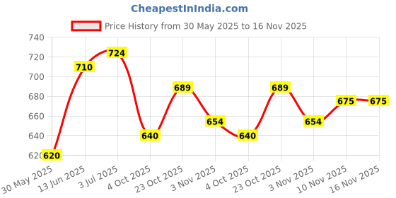 flipkart.com cottontail nb1080 3demboss Bat Sticker cottontail Price History Graph from 30 May 2025 to 16 Nov 2025